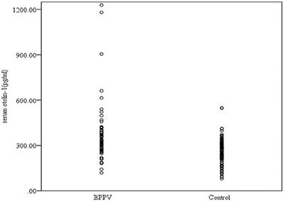 Increased Otolin-1 in Serum as a Potential Biomarker for Idiopathic Benign Paroxysmal Positional Vertigo Episodes